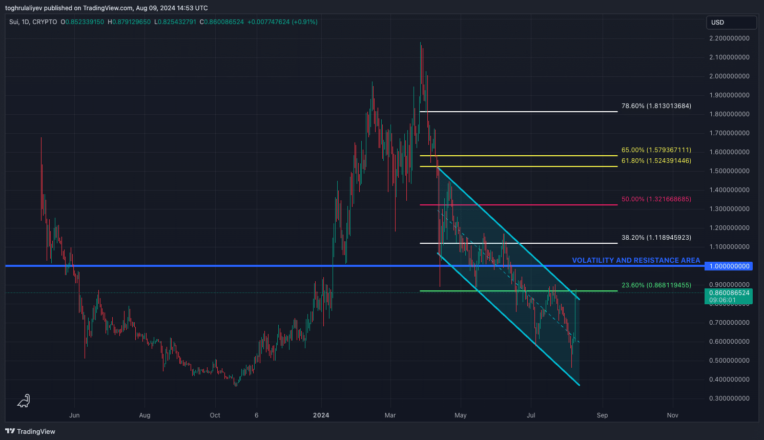 Chart of the week: Сloser look at SUI’s price action - 4