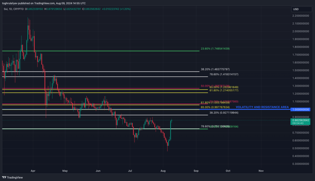 Chart der Woche: Ein genauerer Blick auf die Kursentwicklung von SUI - 5