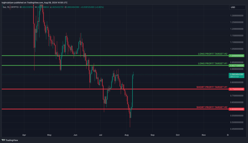  Сloser look at SUI’s price action - 6