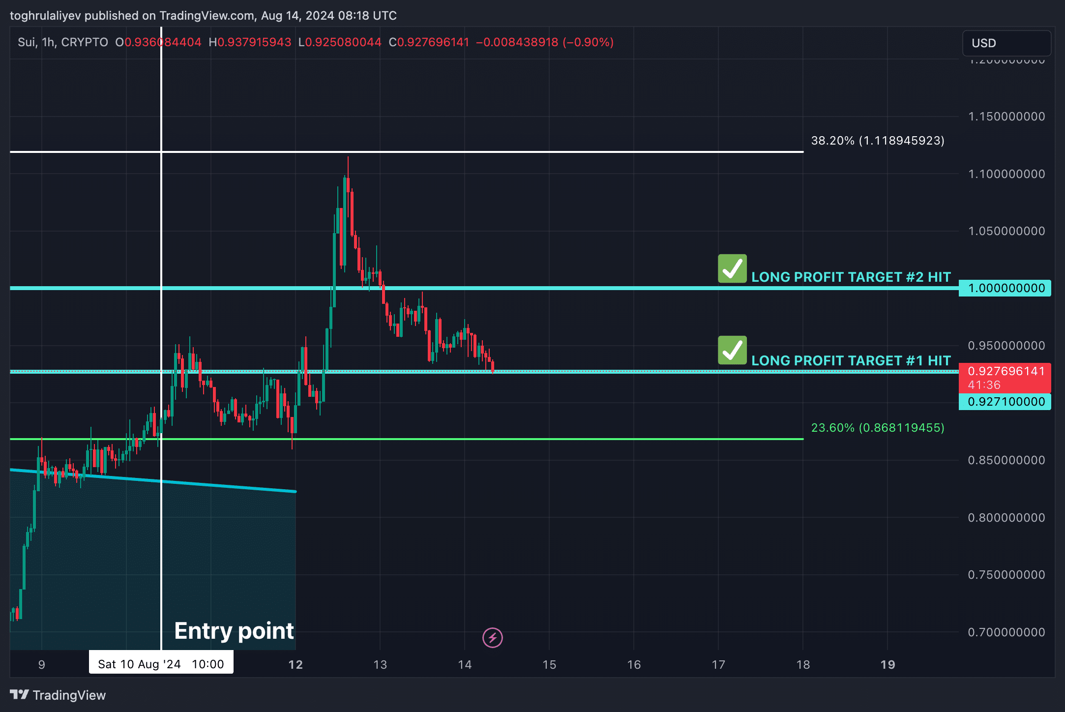  Aave and Sui predictions hit the mark - 3