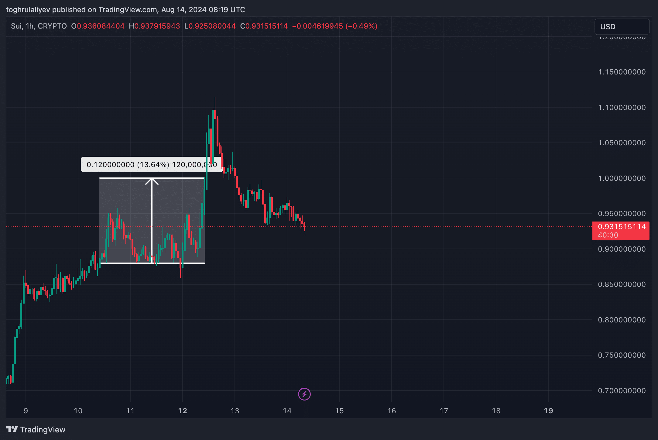  Aave and Sui predictions hit the mark - 4