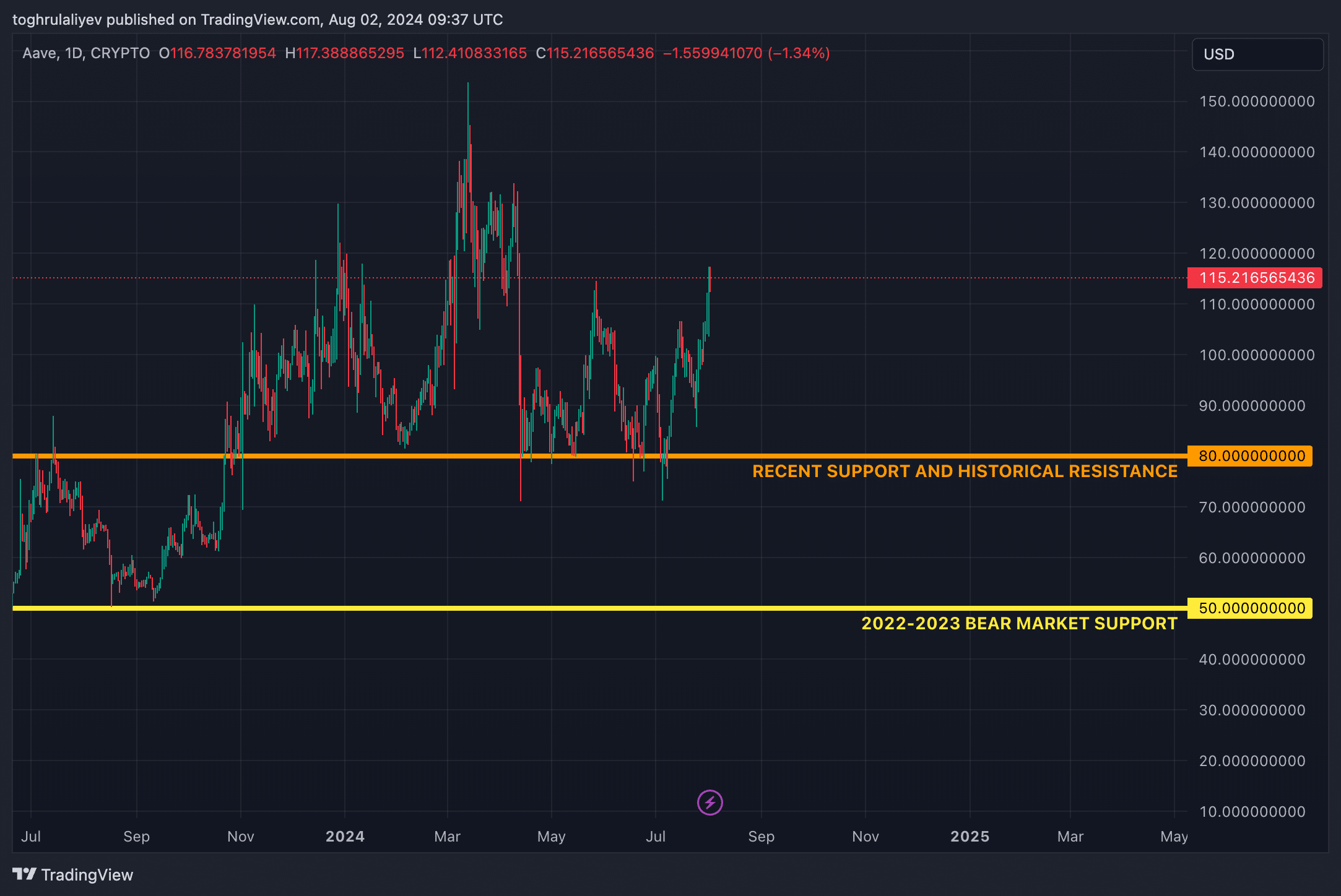 Chart of the week: Is Aave on the brink of a breakout or pullback?