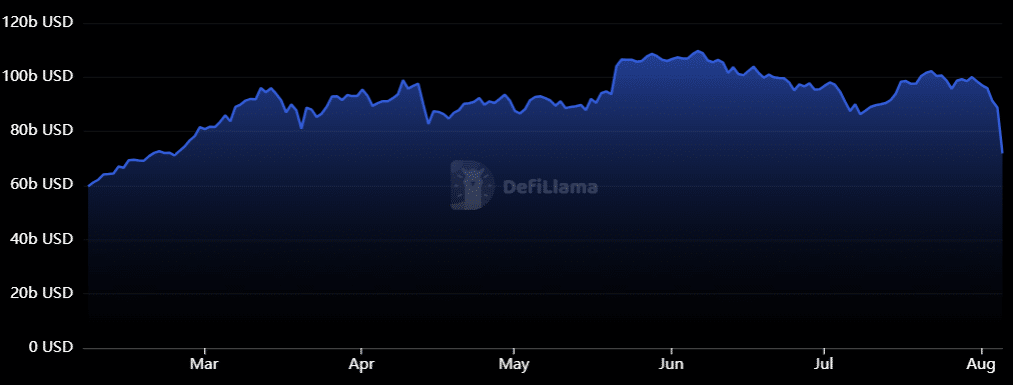 Defiプロトコルは2桁の損失を記録、TVLタンクの合計は19%