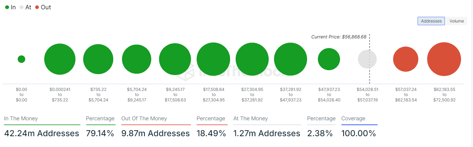 Bitcoin holding close to $57k, 9.8m holders still at loss