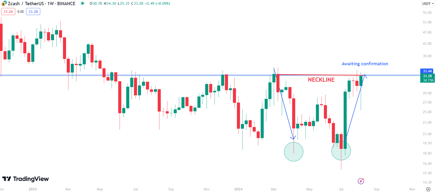 Zcash spikes 80% in a month, can the bulls sustain the uptrend?