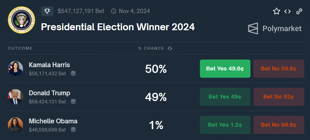 Kamala Harris takes lead ahead of Trump: Polymarket