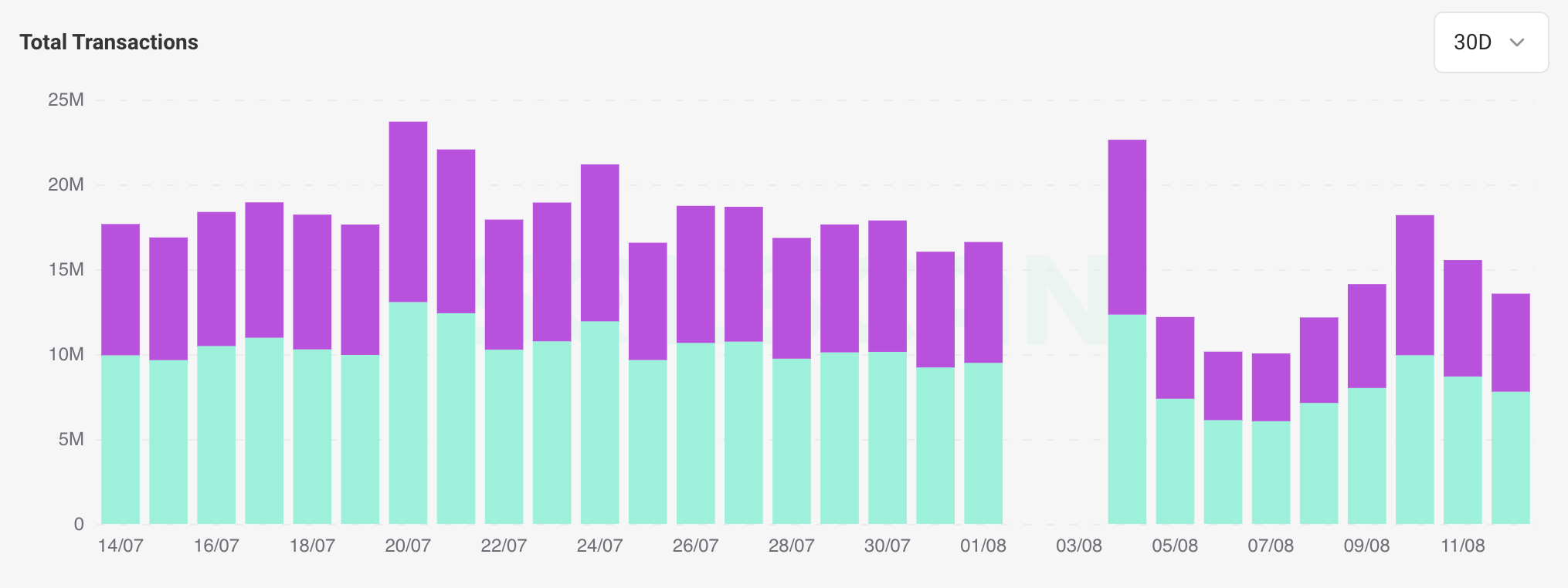 Here's why Solana-based Jupiter Exchange sees nearly half of transactions fail in the last month - 1