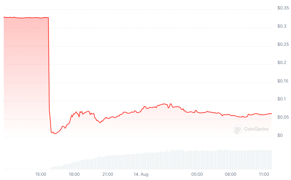 CertiK: Vow пострадал от эксплойта на 1,2 миллиона долларов, токены упали на 80%