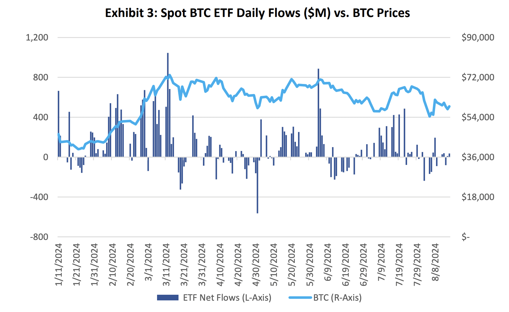 アナリスト: ビットコインETFの機関投資家所有率は前四半期で24%に達しました