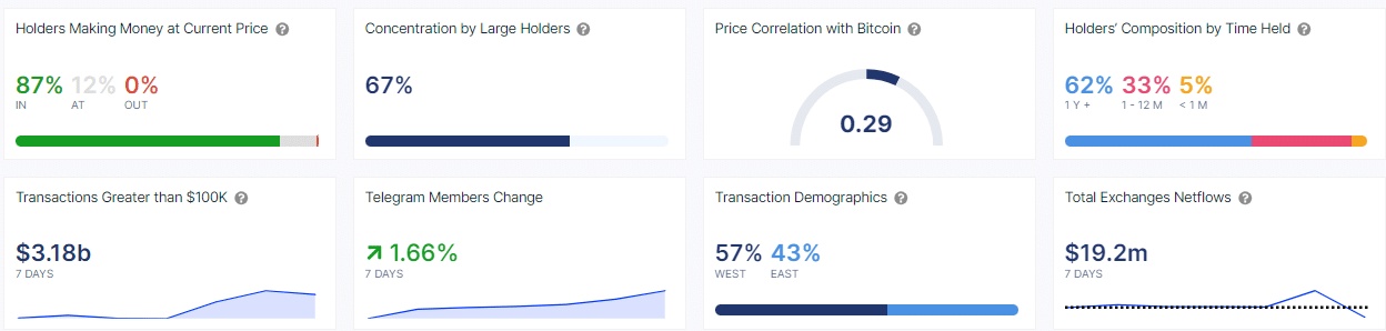 Выручка TRON достигла нового ATH, цена падает, несмотря на общерыночное ралли