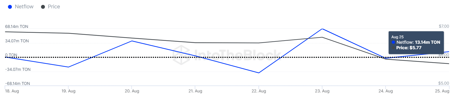 Whales have accumulated 13 million TON while the price fell - 1