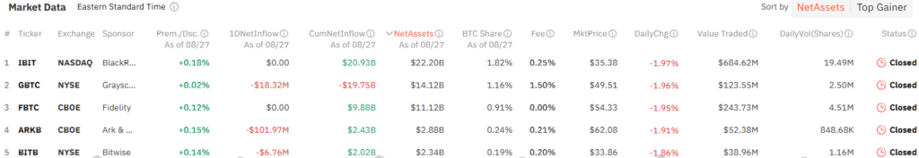 Спотовые биткойн-ETF наблюдают отток в размере $127 млн, что обусловлено крупнейшим отрицательным потоком ARKB на сегодняшний день