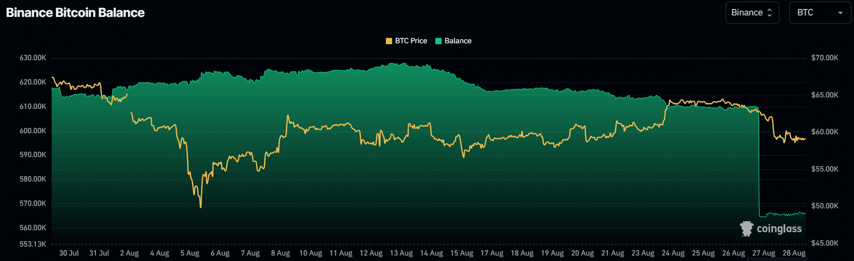 バイナンスは30日以内に37億ドル相当のBTC、ETHを流出させた