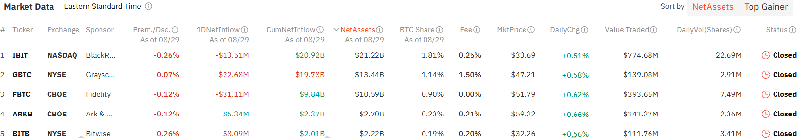 FBTC Fidelity лидирует в оттоке биткойн-ETF на сумму 71,73 млн долларов, ETF-ETF также падают