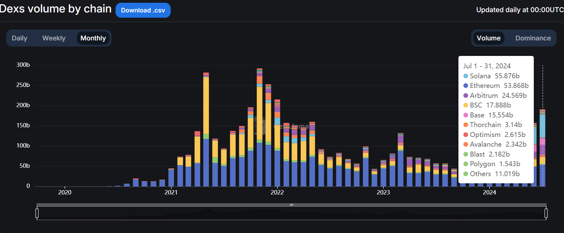 Solana outpaces Ethereum DEX volume