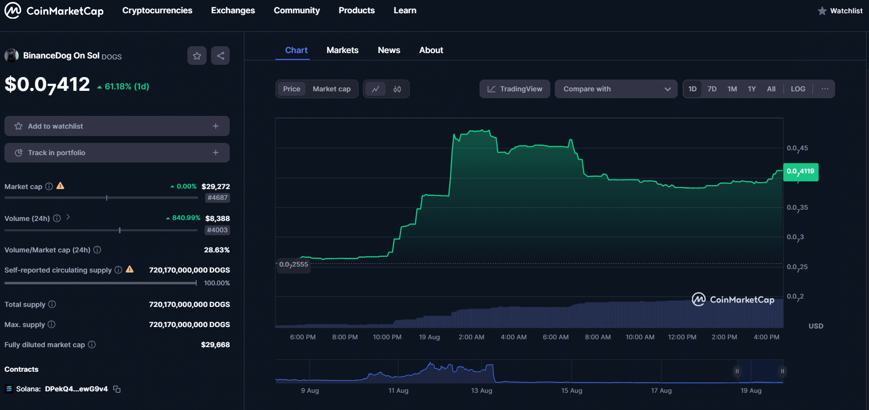 Предварительная цена DOGS намекает на FDV в 550 миллионов долларов при запуске: Bitget