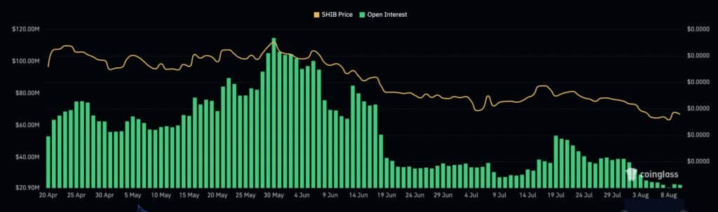 O preço do Shiba Inu estagna à medida que a quantidade de contratos em aberto de futuros cai