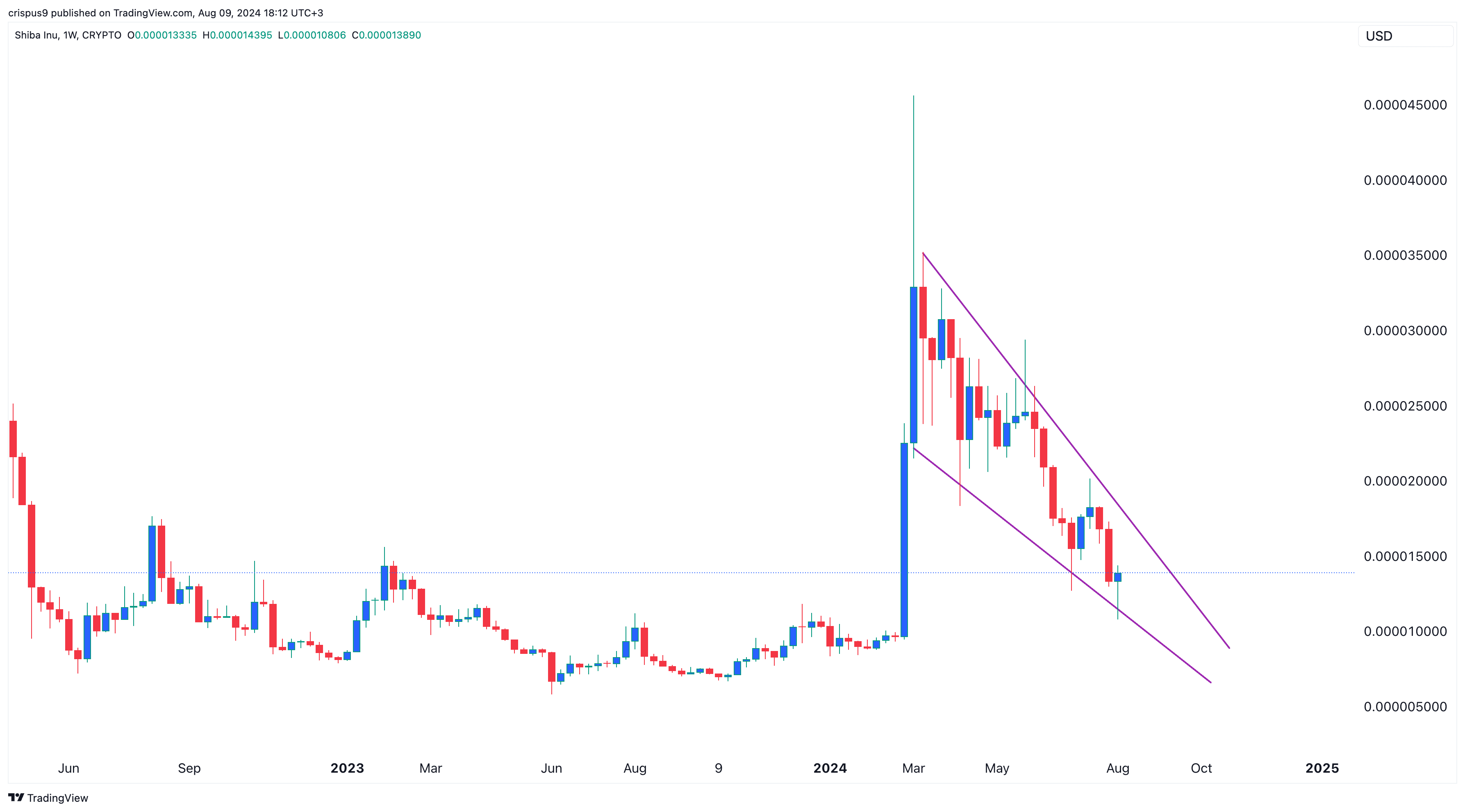 Shiba Inu price stagnates as futures open interest drops