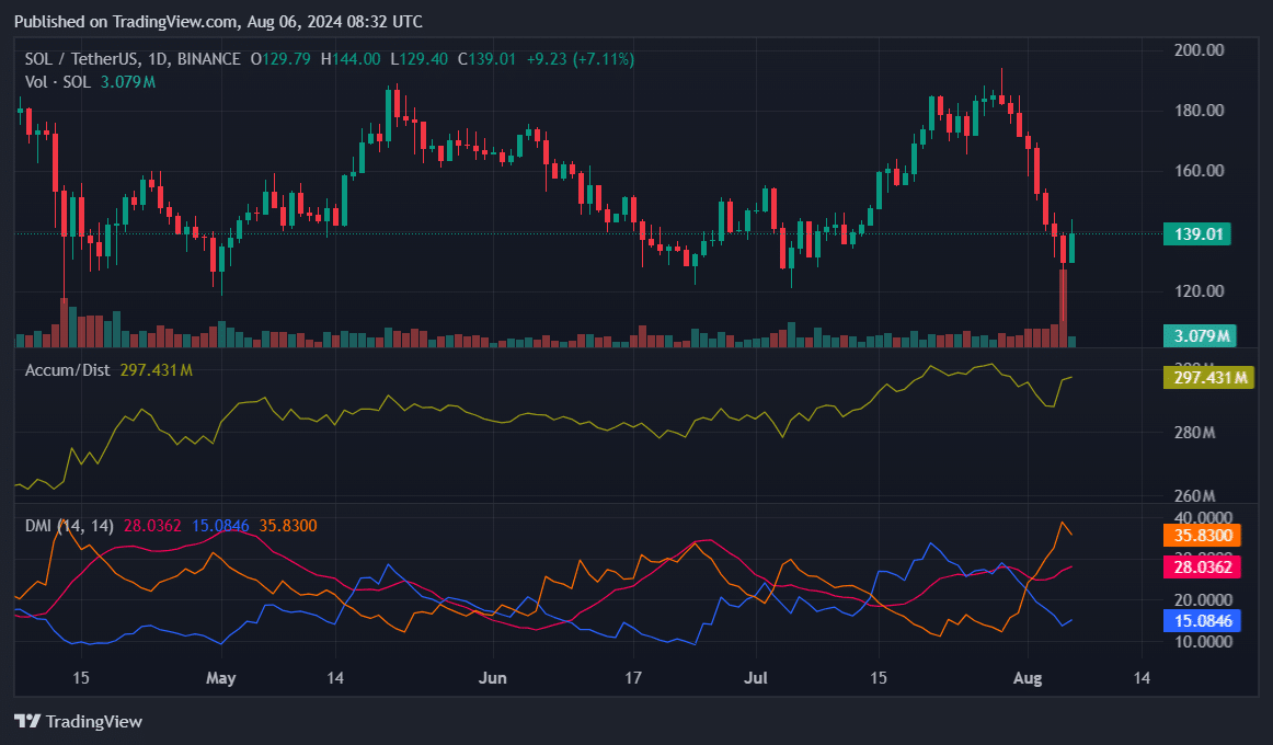 Solana retests $140 amid 25% rebound: can bulls recover?