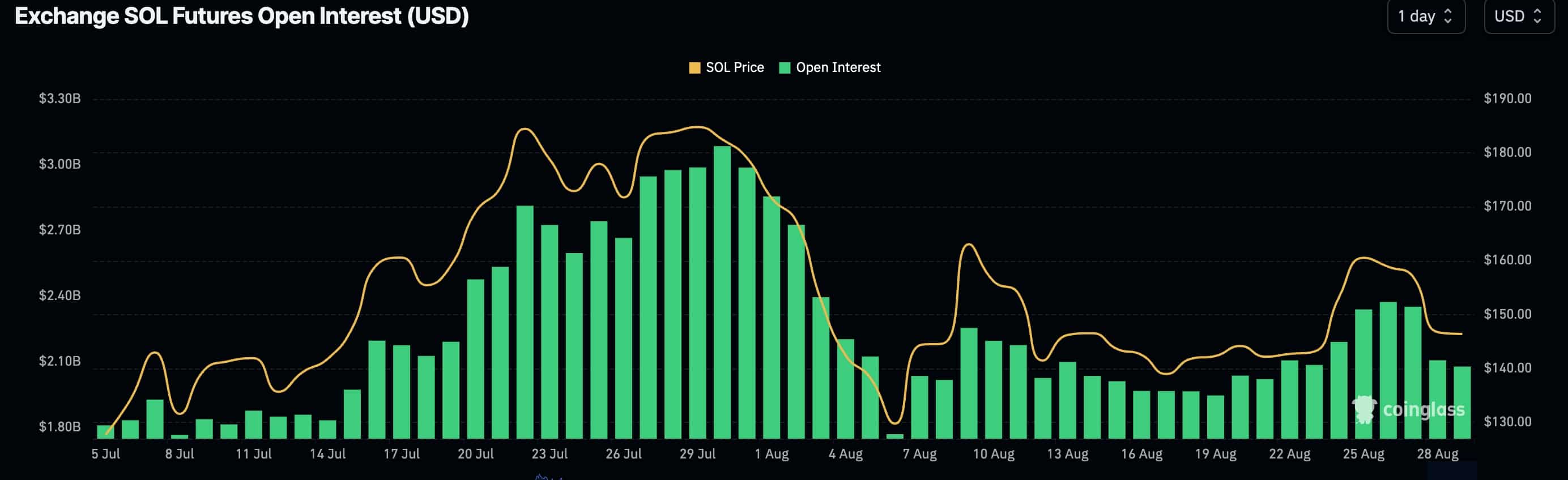 Solana open interest