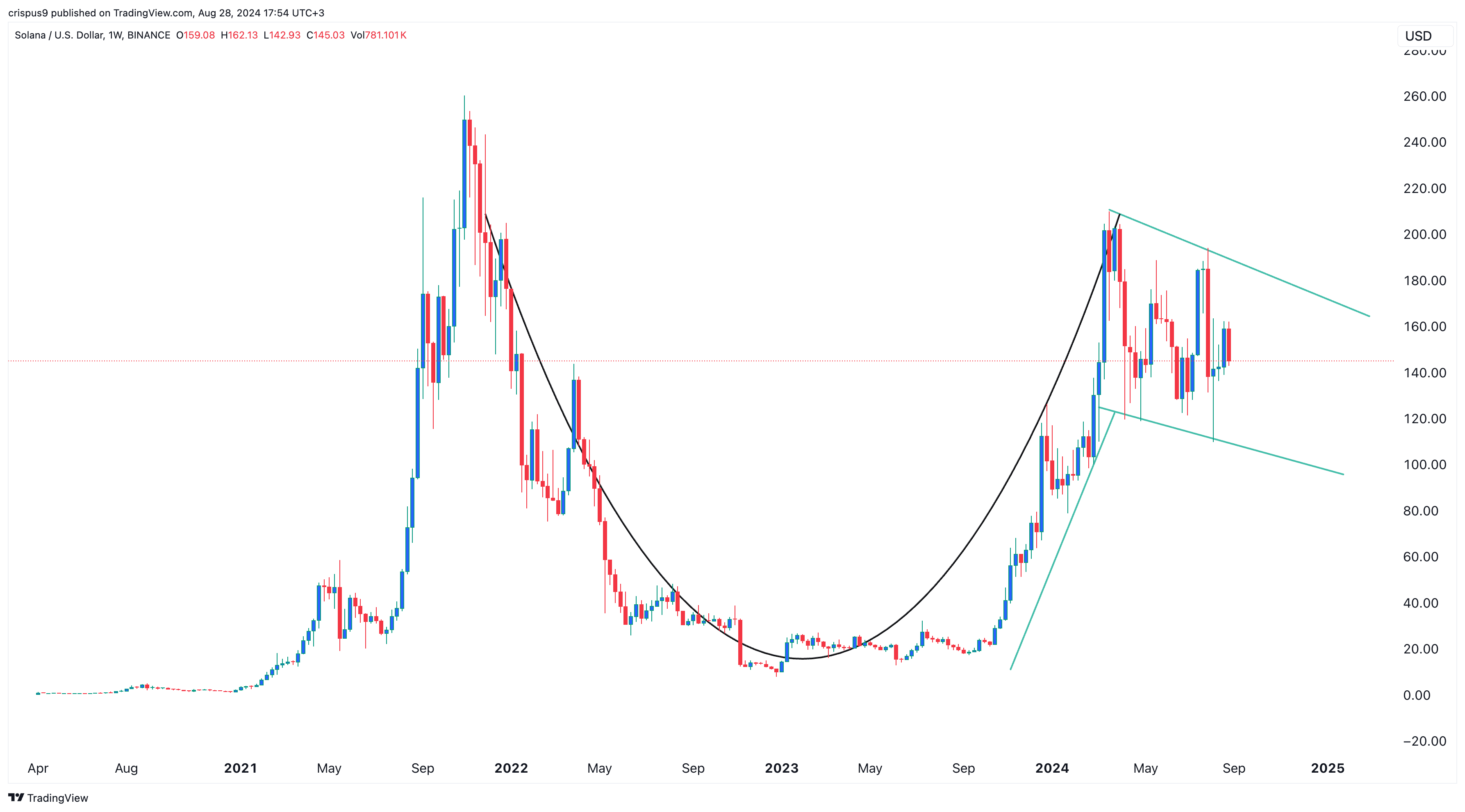 Почему Солана упала на 30% по сравнению с максимумом 2024 года?