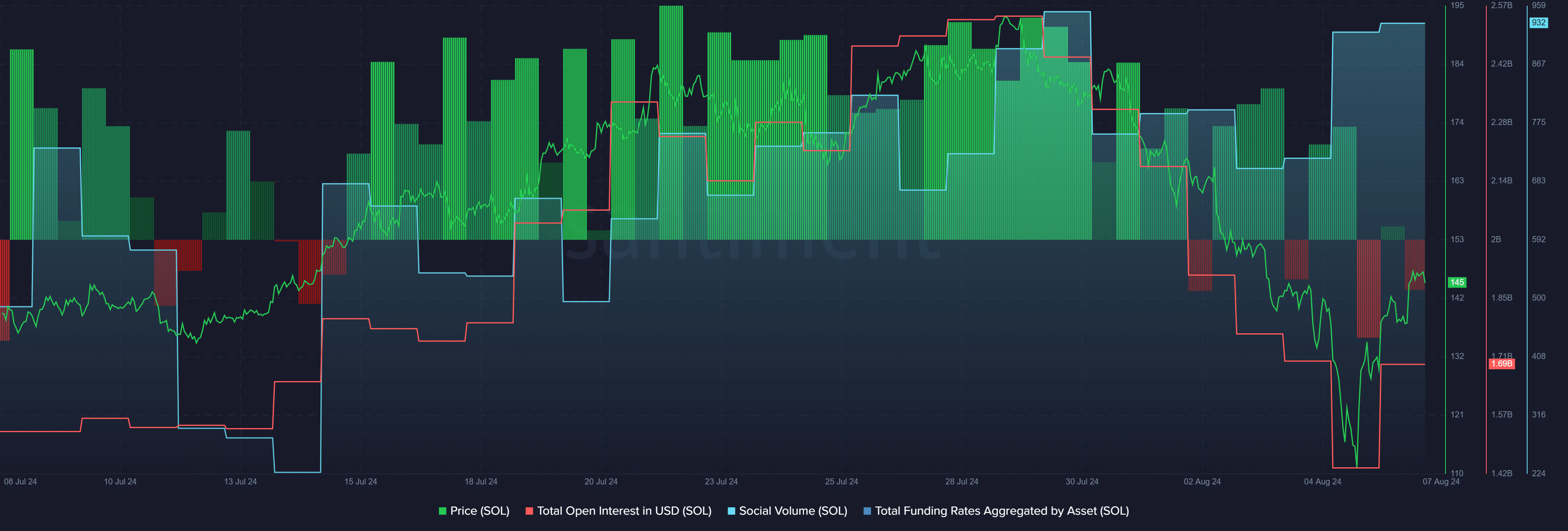 Solana enters the $150 zone while traders bet on price fall