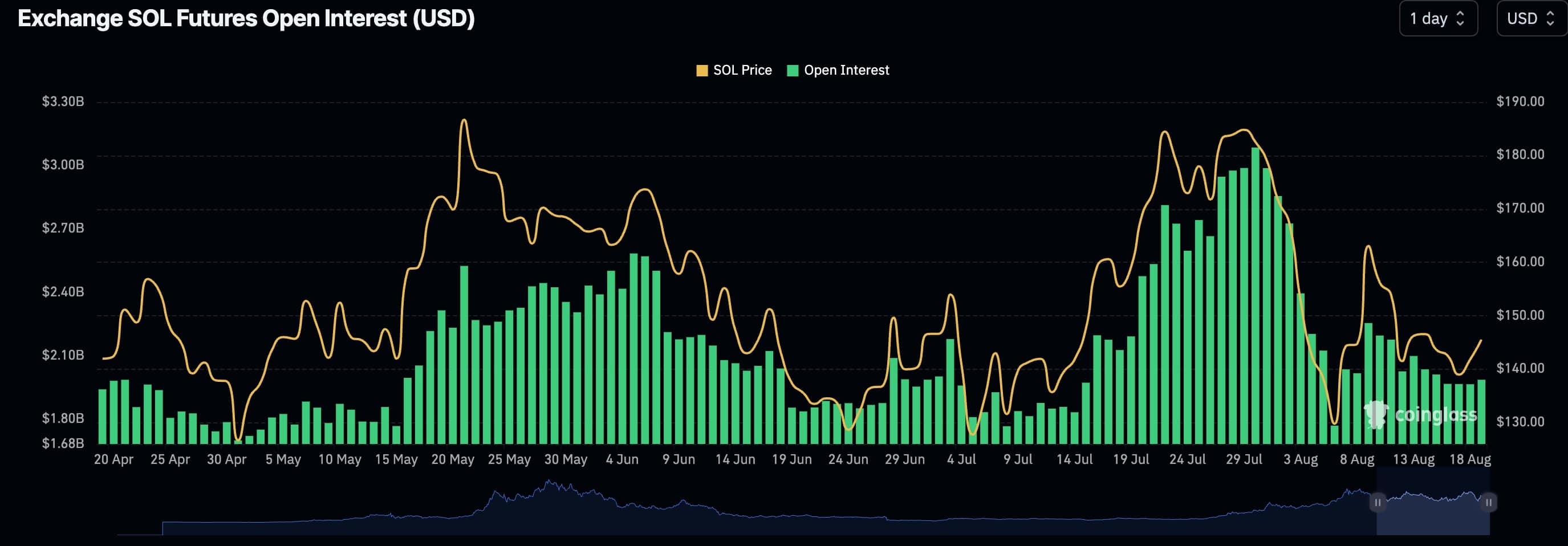 Open interest in Solana