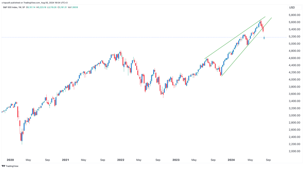 S&P 500