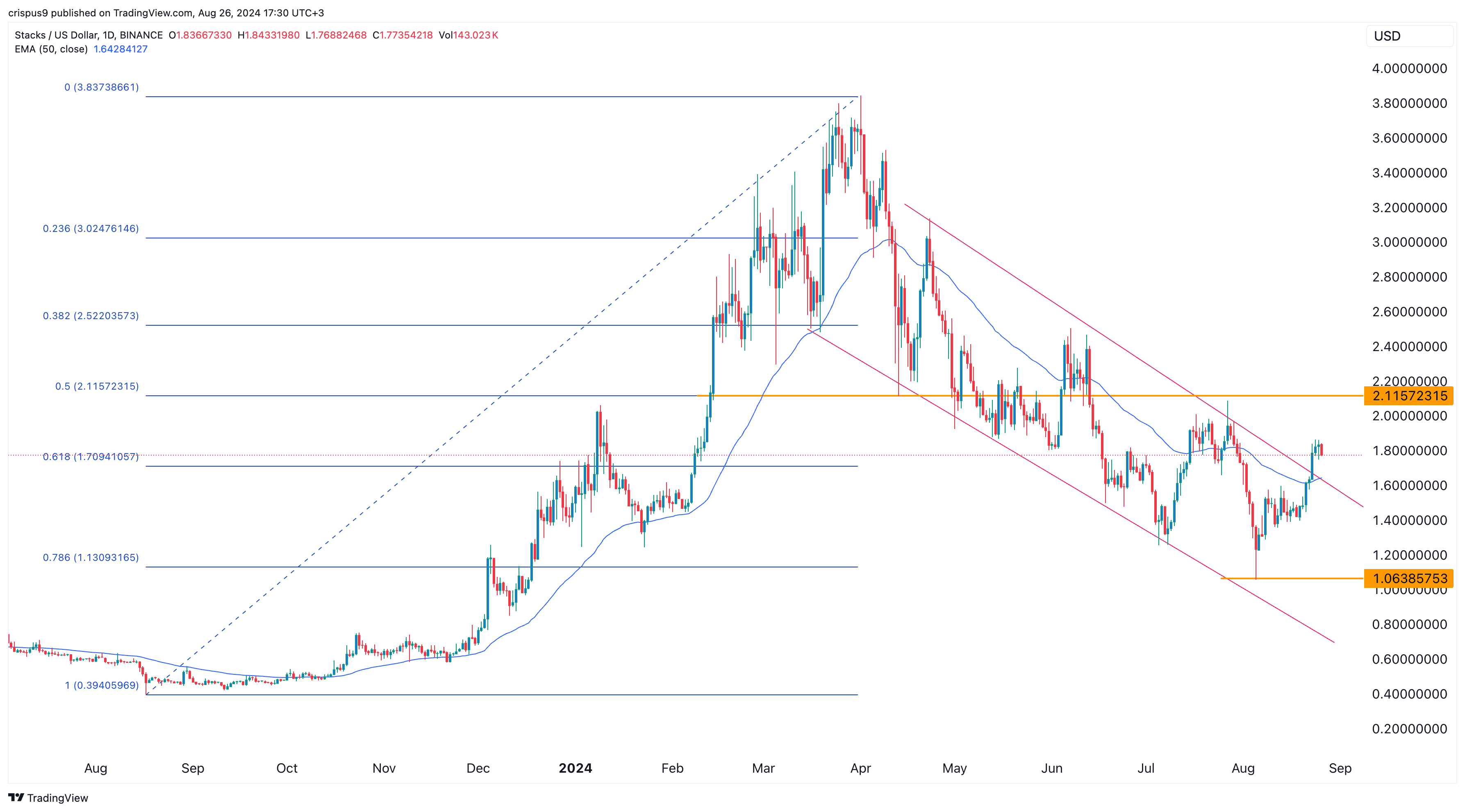 Стеки Bitcoin Layer 2 готовы к активации обновления Накамото