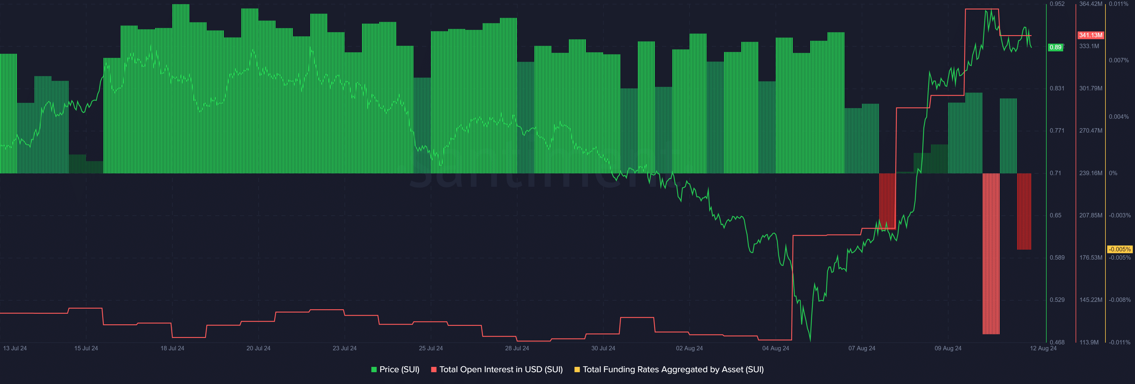 Sui surges 83% in 7 day trading, short traders expect downfall - 2