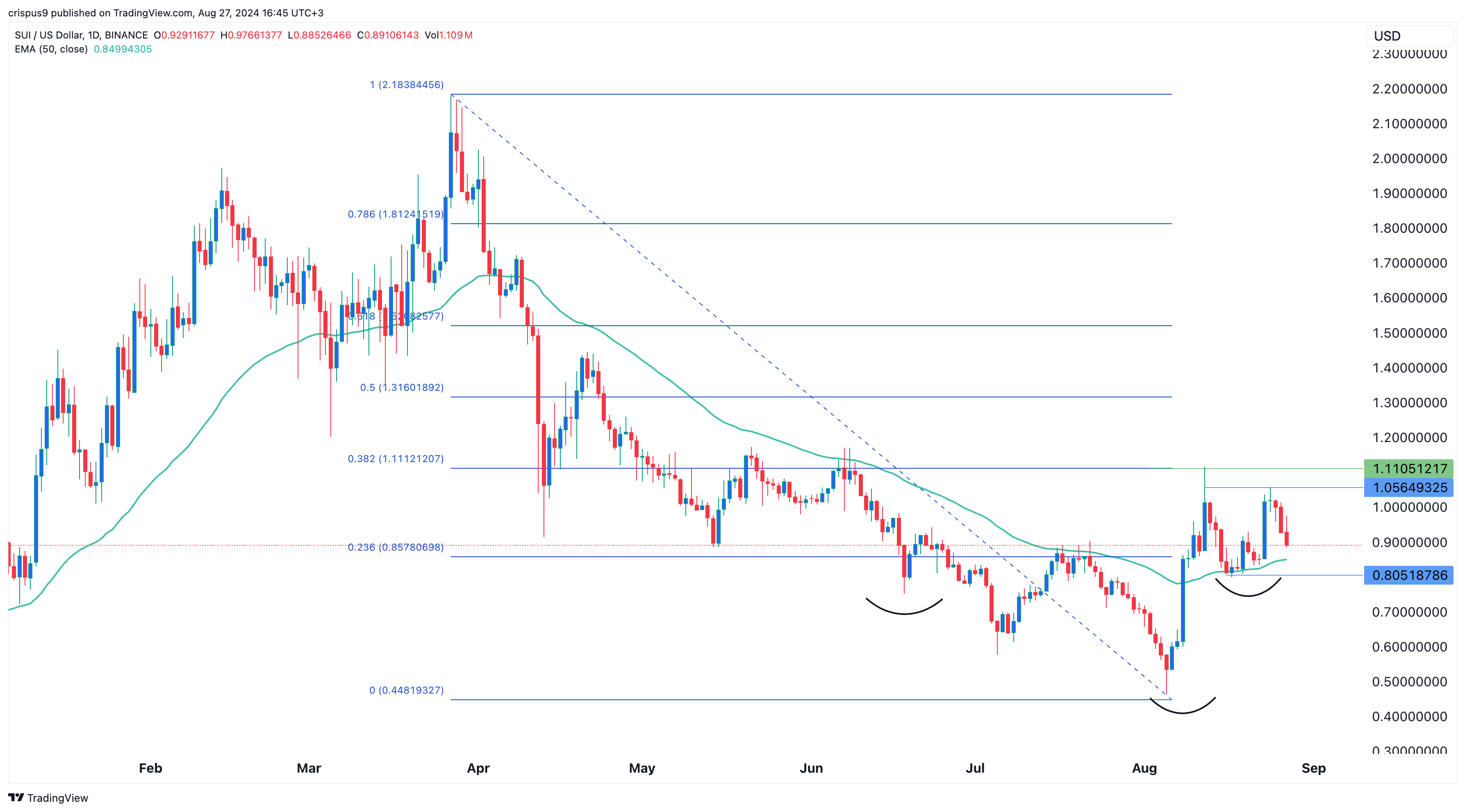 Sui token faces pressure, yet analysts say it could flip Solana