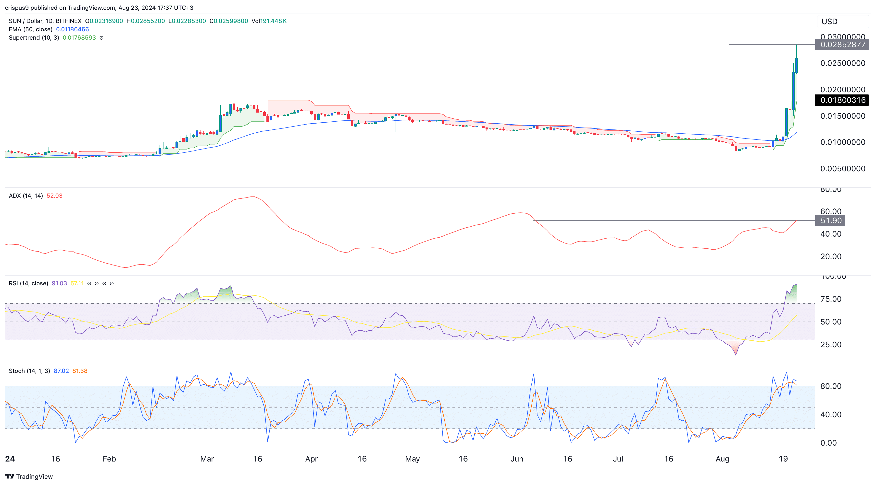 sun token