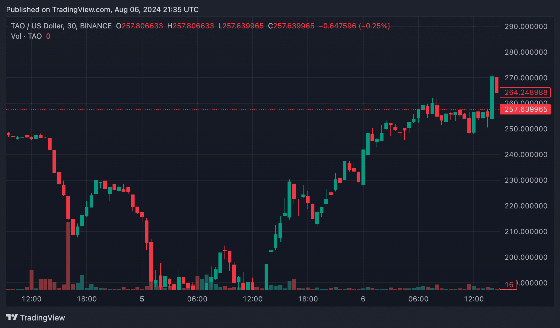 Bittensor surges 41% as AI project Bitmind unveils deepfake detection system - 1