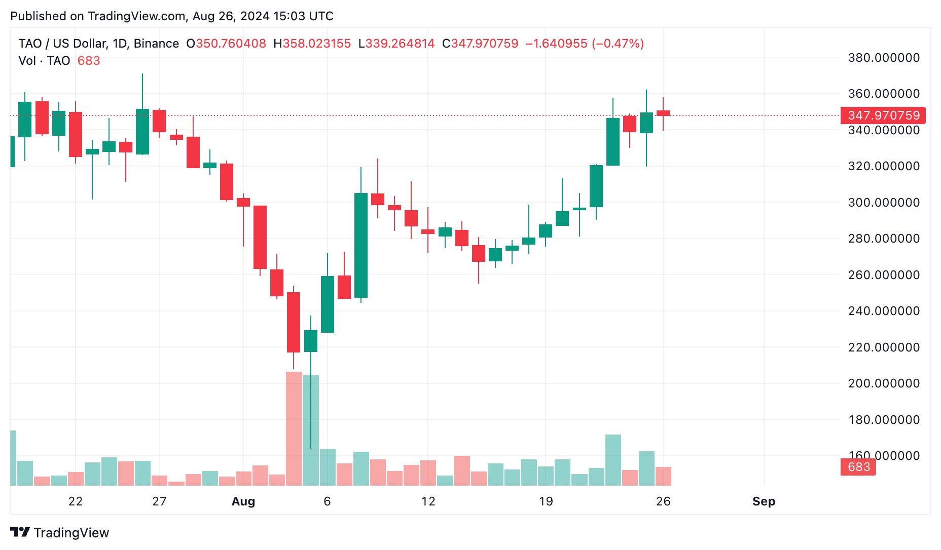 Bittensor price prediction: Is this the ‘golden age’ for TAO and other AI tokens? - 1