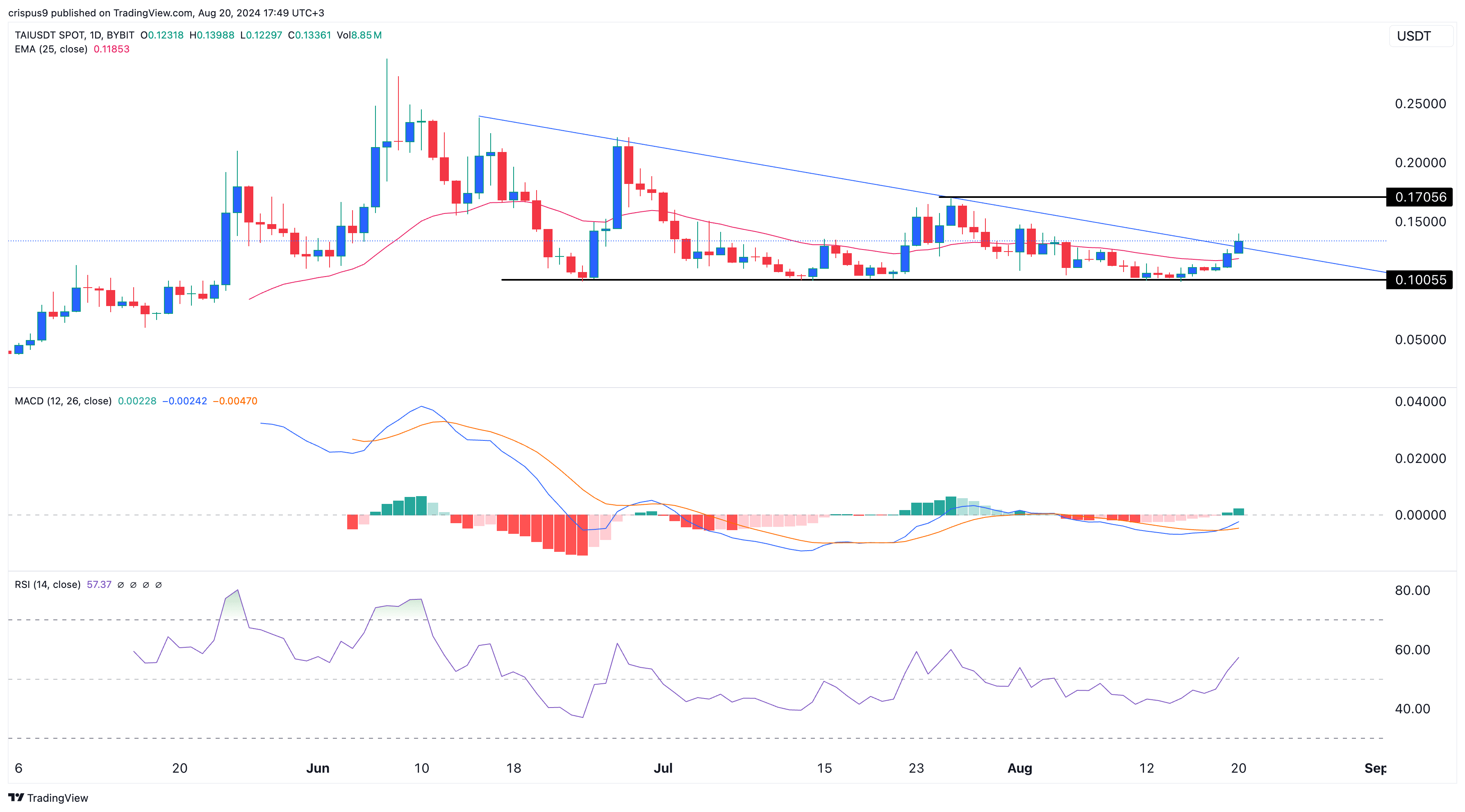 Вот почему цена токена TARS AI растет