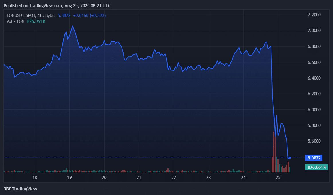 Основатель Telegram Павел Дуров арестован, Toncoin упал на 20%