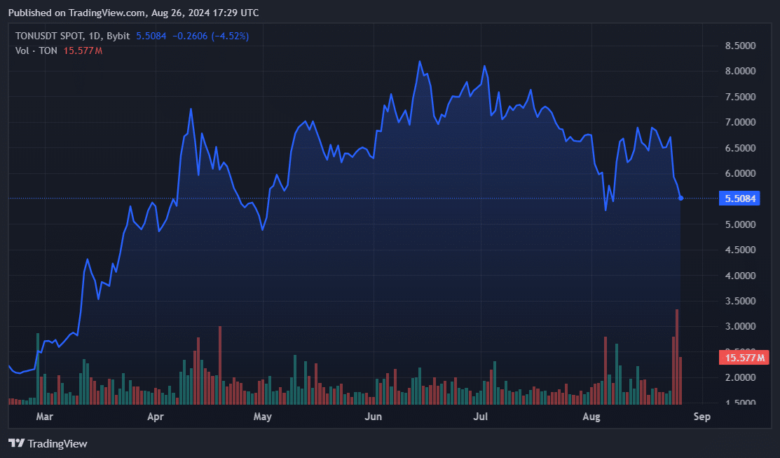 Toncoin slides 5% as Telegram CEO rumored to face 12 charges - 1