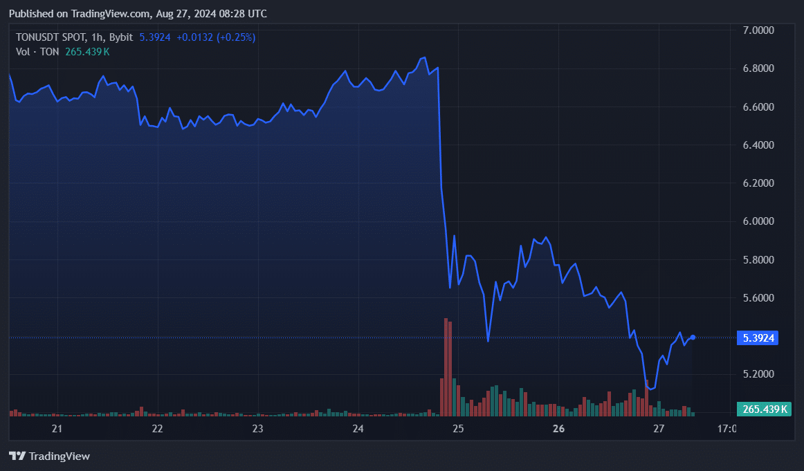 トロン、トンコインのデイリーアクティブアドレスが価格下落で急増