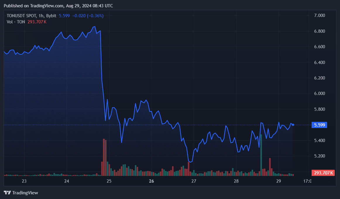 Toncoin turns bullish, whale transactions decline – 1