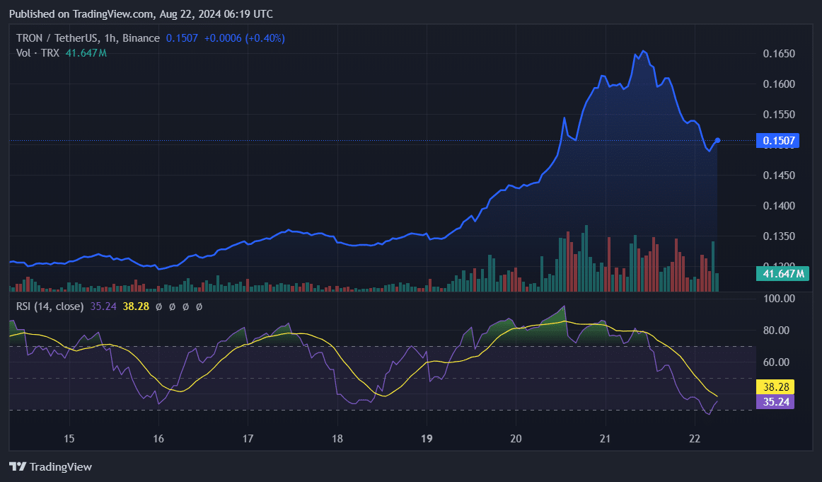 Выручка TRON достигла нового ATH, цена падает, несмотря на общерыночное ралли