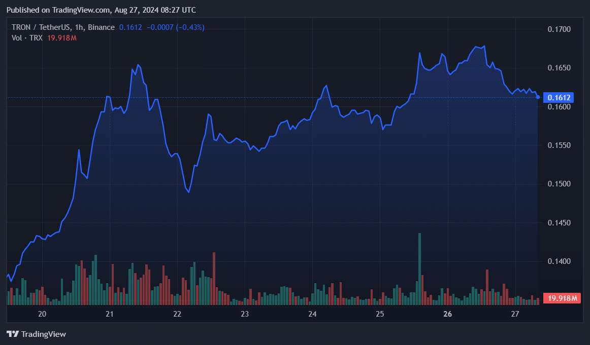 Tron, Toncoin daily active addresses surge amid price fall - 1