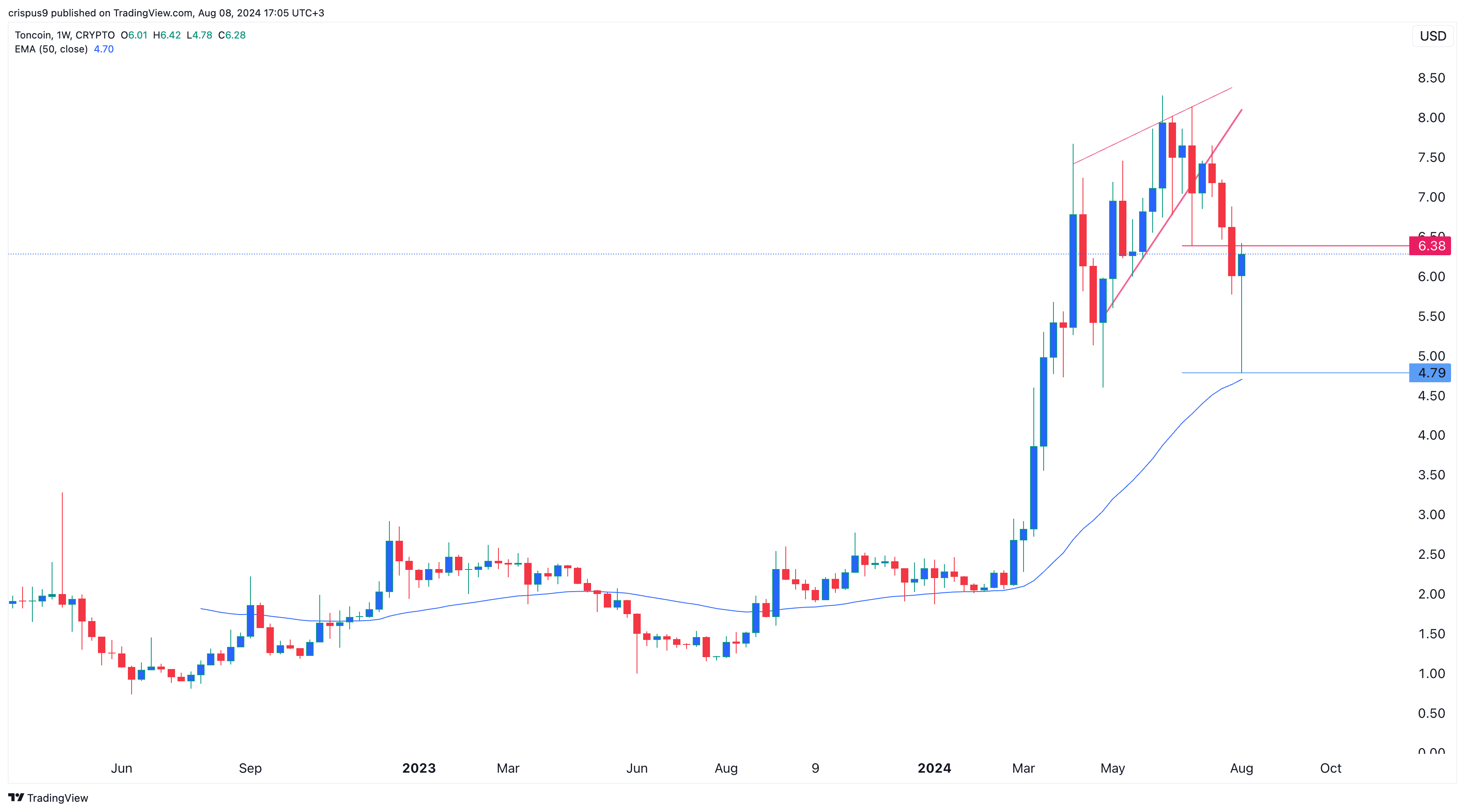 Toncoin price shows bullish pattern, but there’s a catch