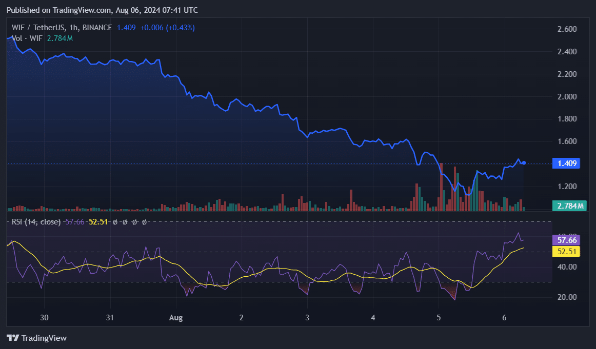 WIF open interest falls to 5-month lows, price down 40% in 7 days