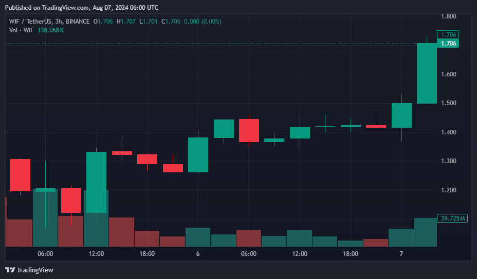 ビットコインが5万7000ドルに回復する中、ドッグウィファットが20％急騰