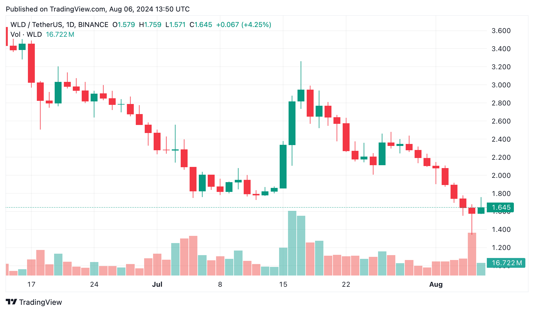 Worldcoin price prediction: What’s next for the controversial WLD token? - 1