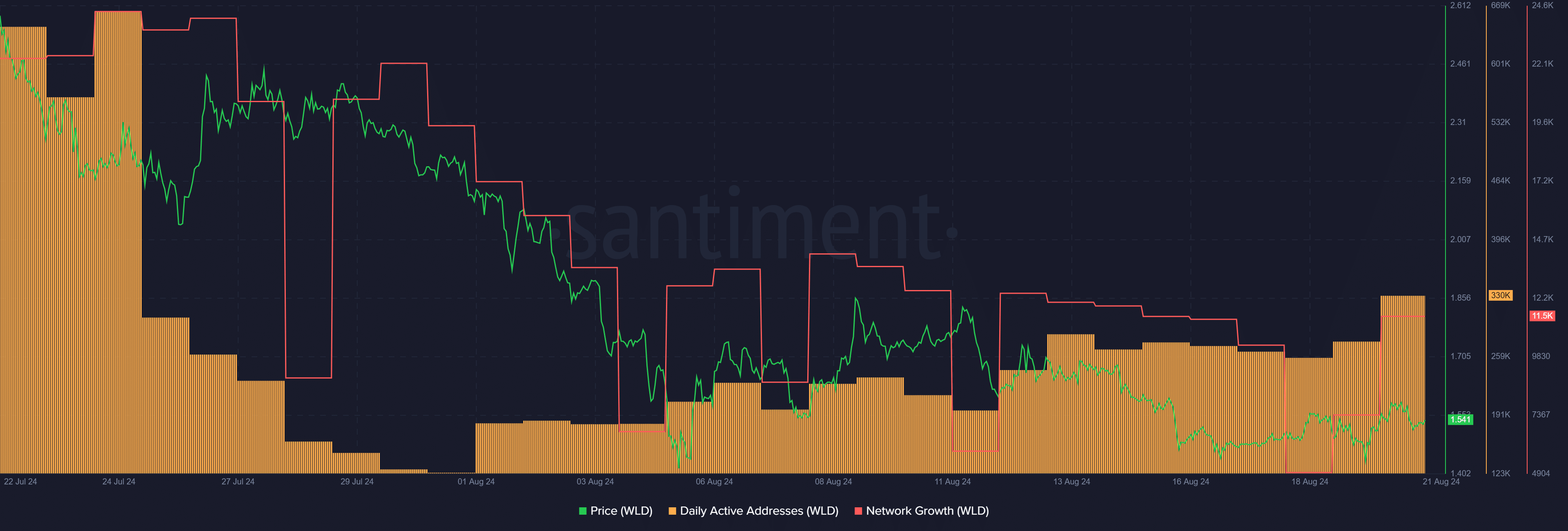 WLDの30日間で40％急落、保有者の92％が損失