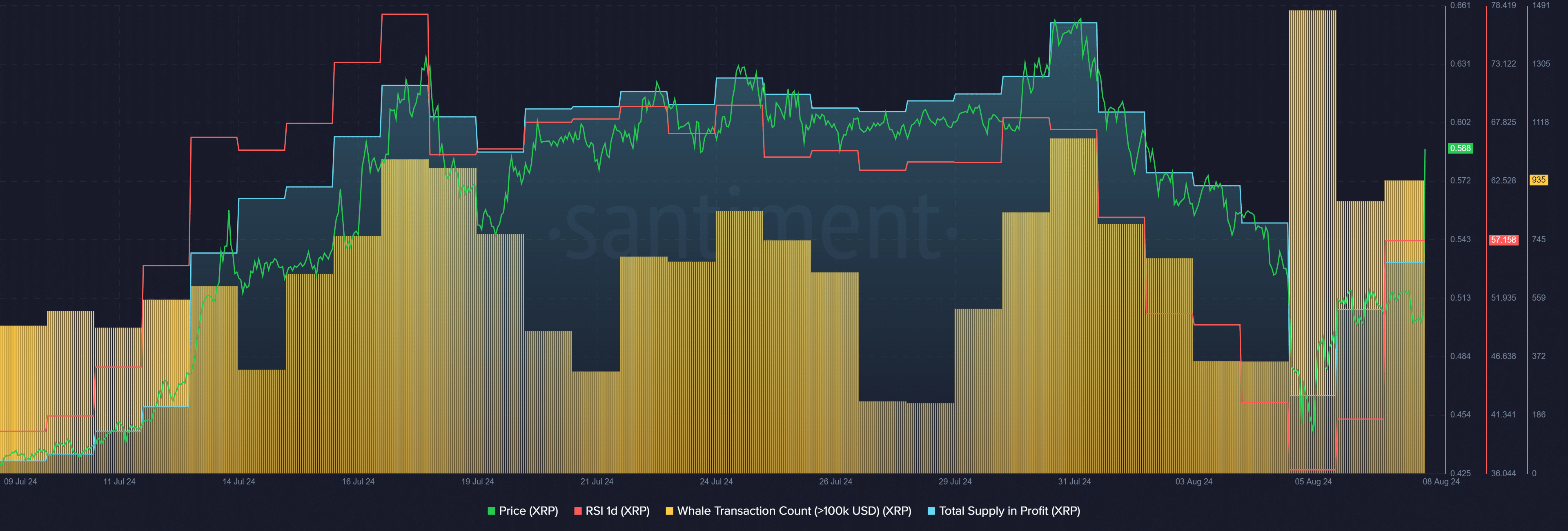 XRP surpassed the $0.60 mark, but likely to face resistance - 2