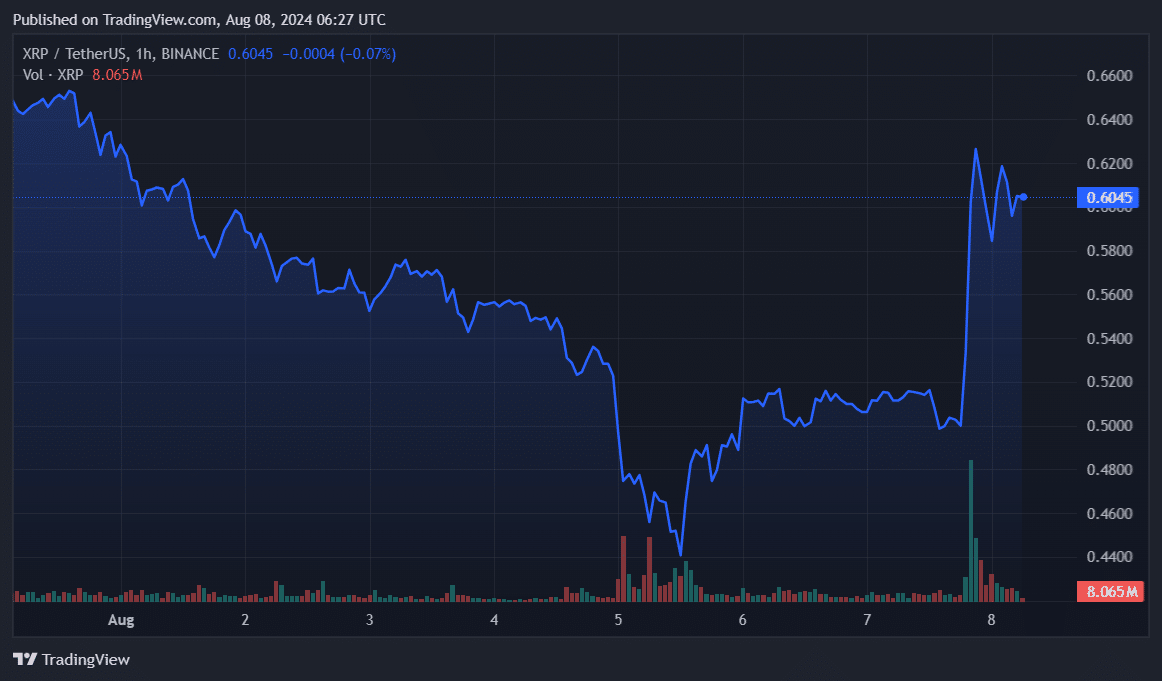 XRP surpassed the $0.60 mark, but likely to face resistance