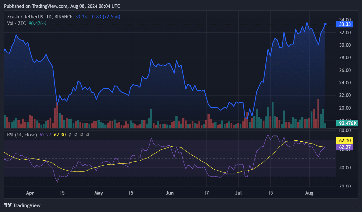 Zcash は 1 か月で 80% 急騰、強気派は上昇傾向を維持できるでしょうか?