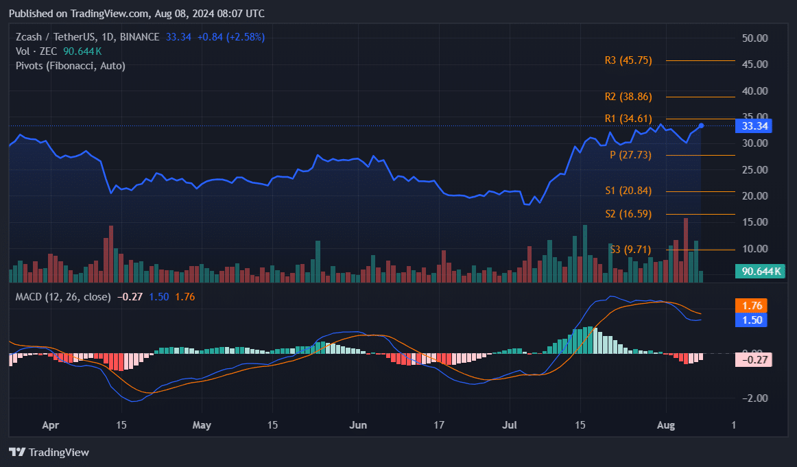 Zcash は 1 か月で 80% 急騰、強気派は上昇傾向を維持できるでしょうか?